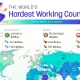 بیشترین ساعات کار هفتگی در جهان