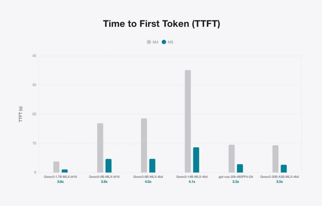اجرای هوش مصنوعی تراشه M5 اپل