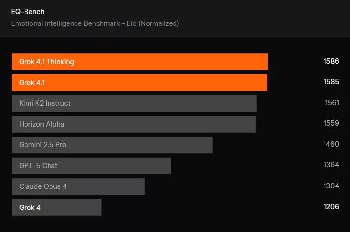 بنچمارک مدل هوش مصنوعی گراک 4.1