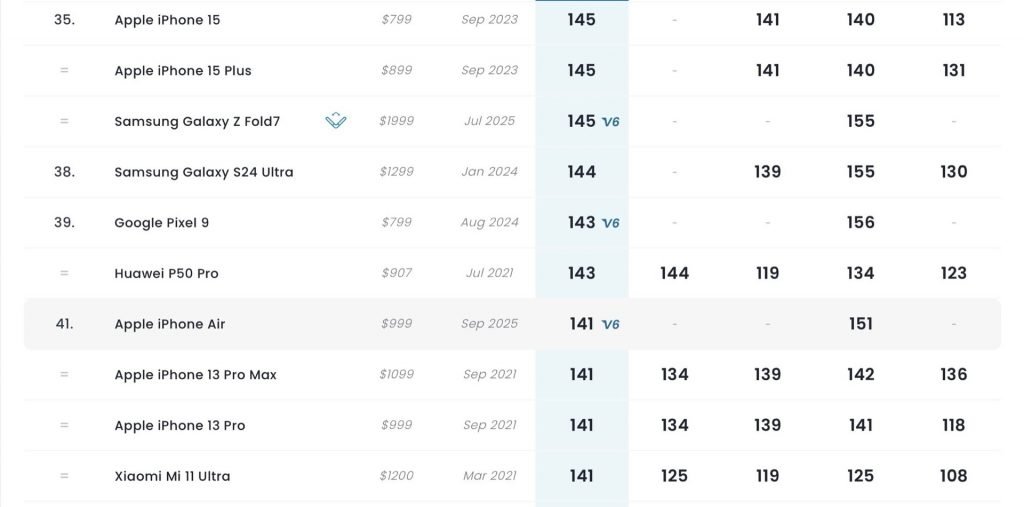 آیفون ایر در بررسی DxOMark پایین‌تر از رقبا قرار گرفت