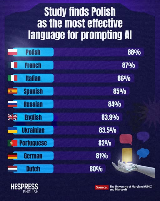 لهستانی؛ مؤثرترین زبان برای پرامپت دادن به هوش مصنوعی