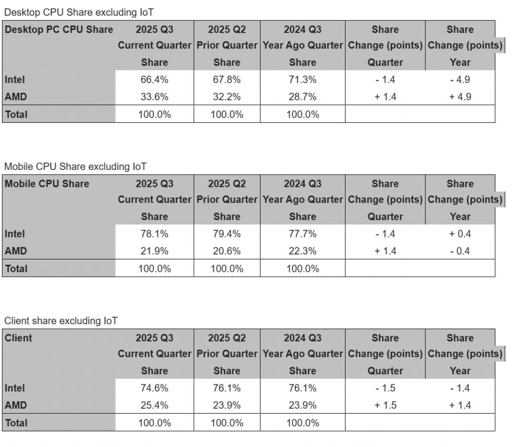سهم بازار پردازندهها