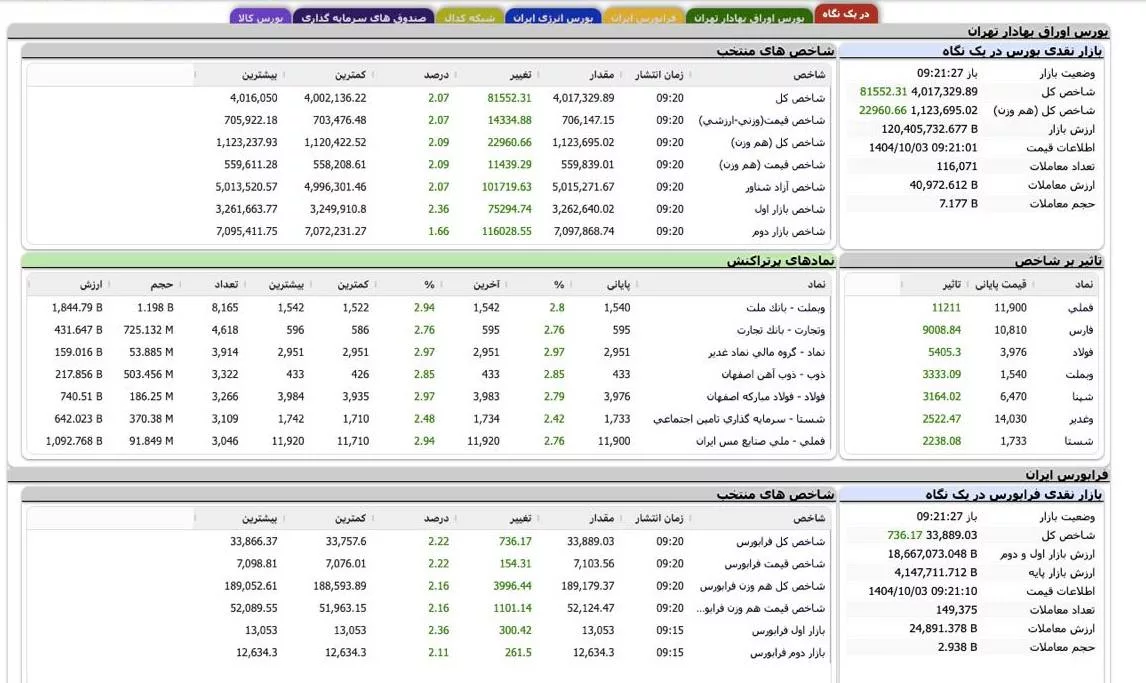شاخص کل بورس تهران وارد کانال ۴ میلیون شد