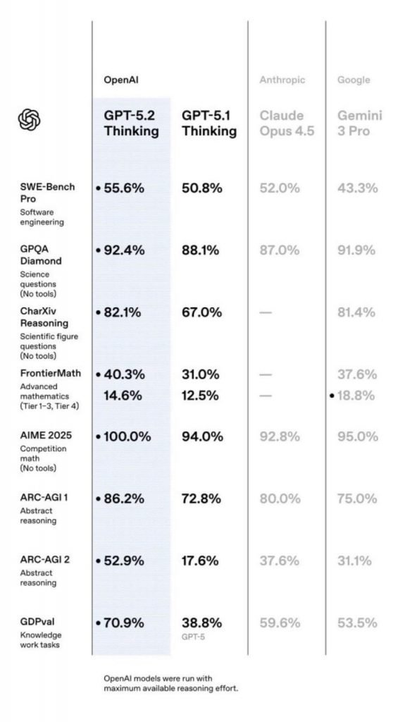 عملکرد GPT-5.2 در بنچمارکها