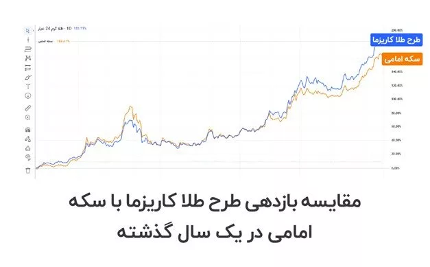 بازدهی طرح طلای کاریزما با سکه