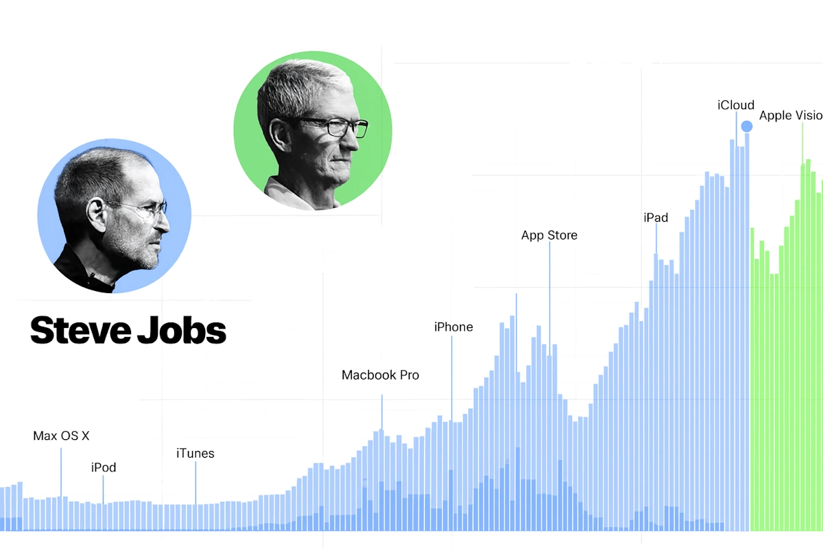 روزیاتو: مقایسه آماری عملکرد استیو جابز و تیم کوک در جایگاه مدیرعامل اپل + اینفوگرافی