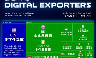 صادرات دیجیتال در سال ۲۰۲۴