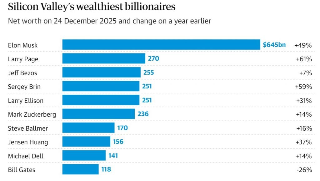 رونق هوش مصنوعی و افزایش ثروت میلیاردرهای آمریکا