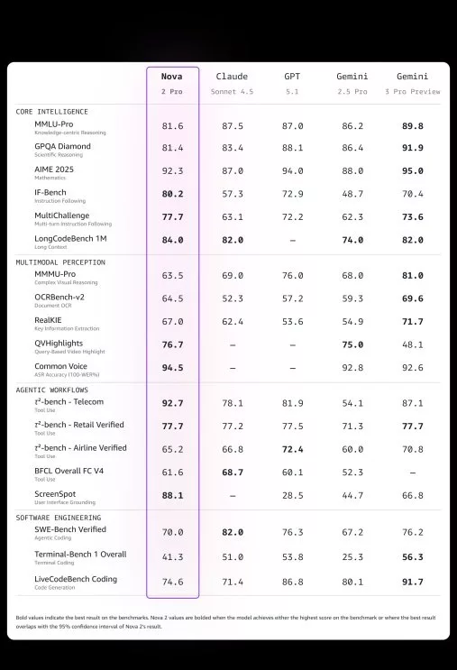مدل‌های هوش مصنوعی 2 Nova آمازون
