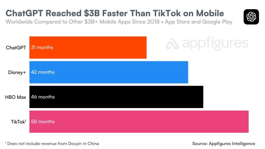 آمار خرید اشتراک اپلیکیشن ChatGPT