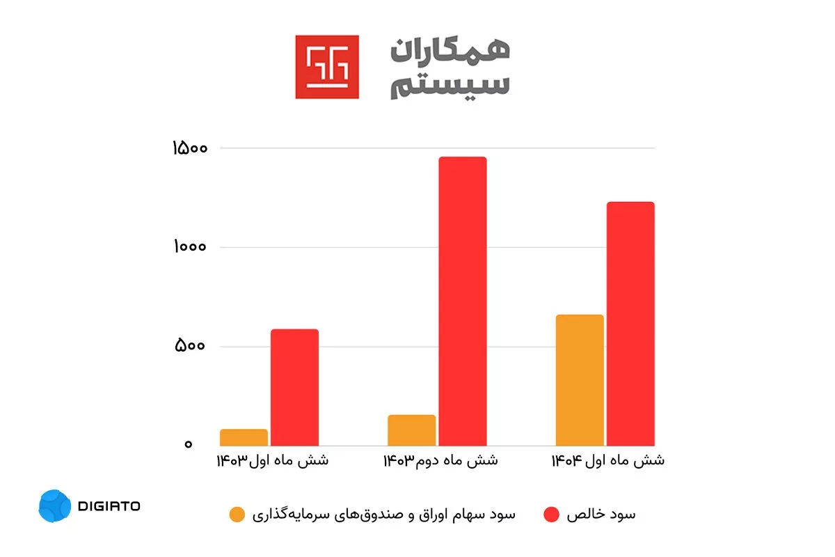 نیمی از سود خالص همکاران سیستم از طلا آمد؛ ثبت ۱۲۳۰ میلیارد تومان سود در شش‌ماه