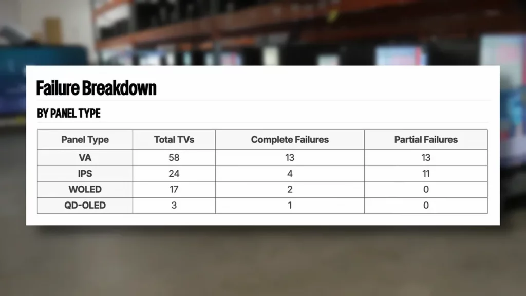 دوام بالای OLED نسبت به LCD 
