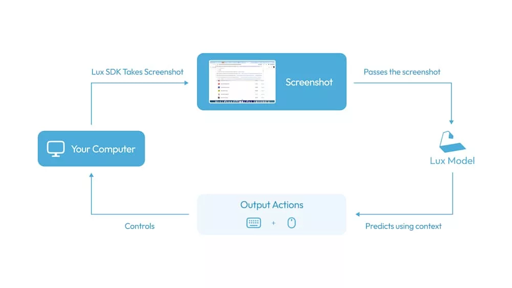 هوش مصنوعی OpenAGI برای کنترل کامپیوتر