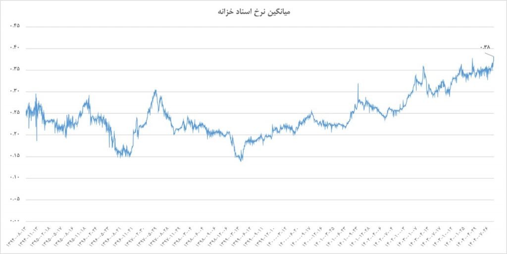 رکوردشکنی نرخ اخزا