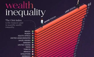 بالاترین توزیع ناعادلانه ثروت در جهان