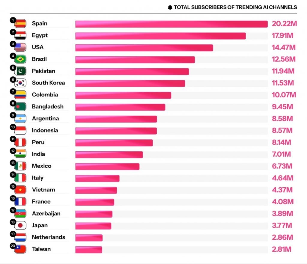 محتوای هوش مصنوعی یوتوب