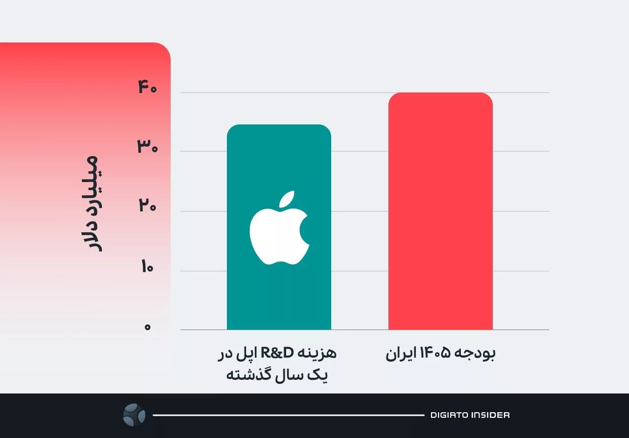 بودجه ۴۰ میلیارد دلاری؟ اپل این مبلغ را فقط برای تحقیق و توسعه هزینه می‌کند