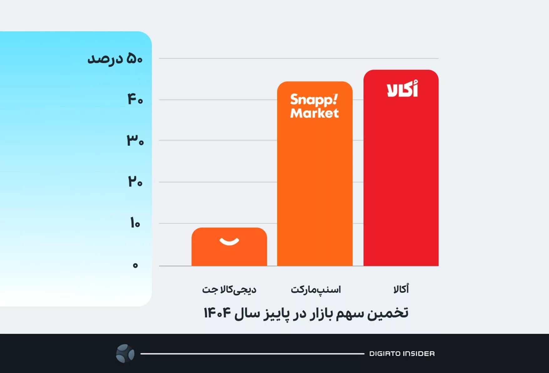 تغییر آرایش در خط مقدم بازار سوپرمارکت‌های آنلاین؛ بررسی یک جنگ چندصد هزار سفارشی