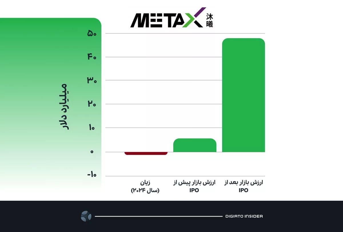 آیا بورس تهران درس می‌گیرد؟ فرش قرمز چینی‌ها برای یک استارتاپ زیان‌ده
