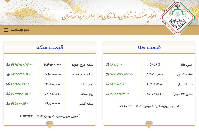 طلا از مرز ۱۹ میلیون تومان گذشت