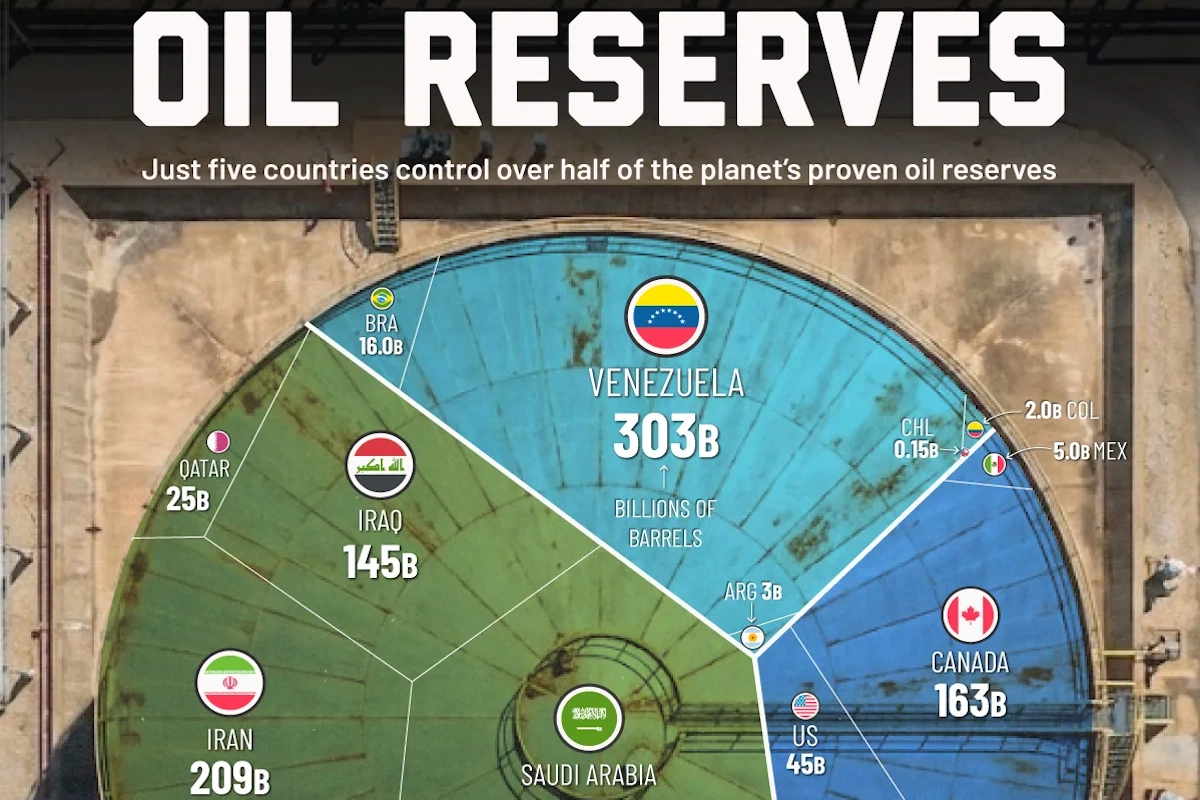 روزیاتو: تمام ذخایر نفتی ثابت شده جهان بر اساس کشور تا سال ۲۰۲۴ + اینفوگرافی