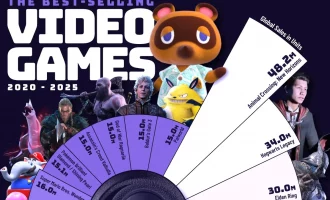 پرفروش‌ترین بازی‌های ویدیویی ۲۰۲۰-۲۰۲۵
