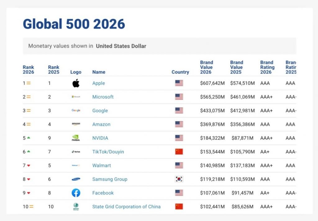 ارزشمندترین برندهای جهان در سال ۲۰۲۶