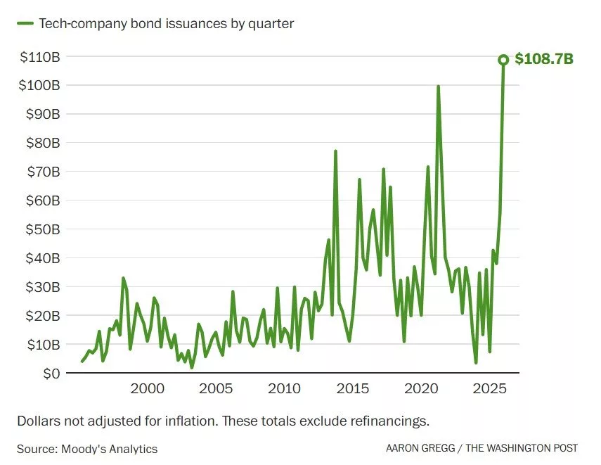 میزان انتشار اوراق قرضه توسط شرکت‌های فناوری