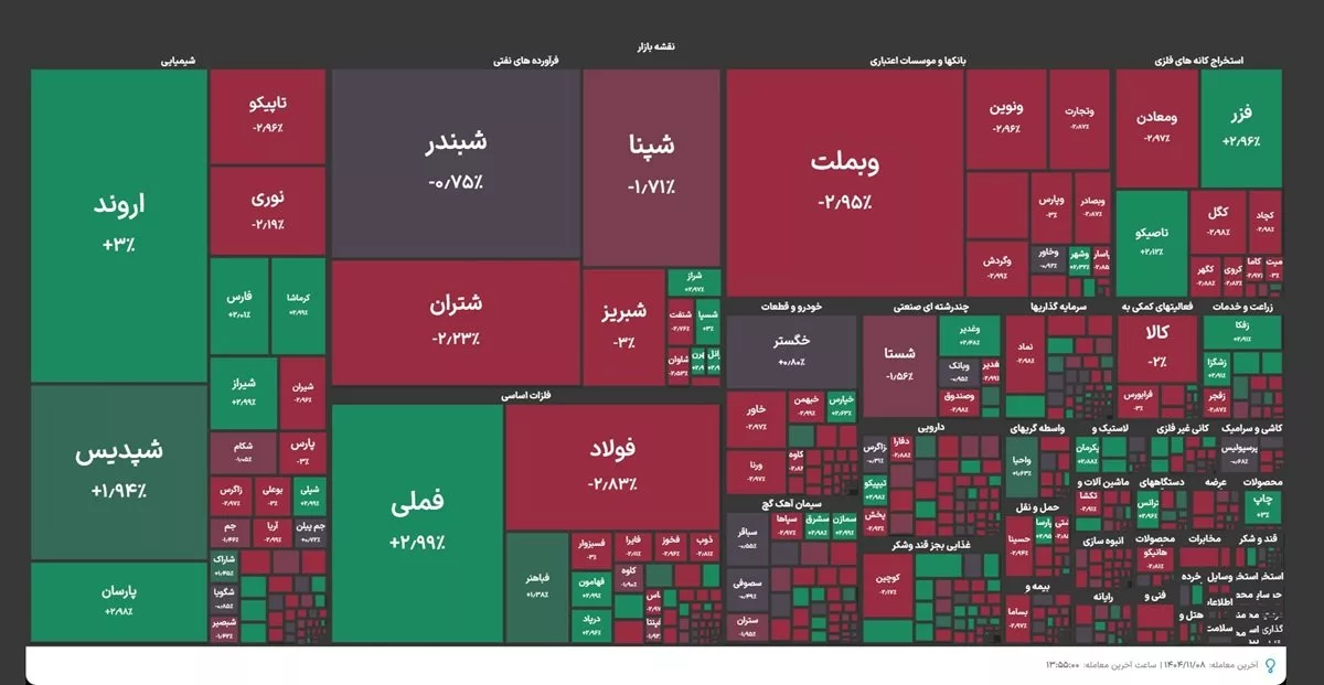 شاخص کل بورس به کانال ۳ میلیونی بازگشت