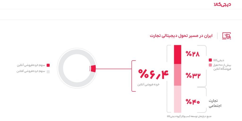گزارش سال 1403 دیجی‌کالا از تجارت