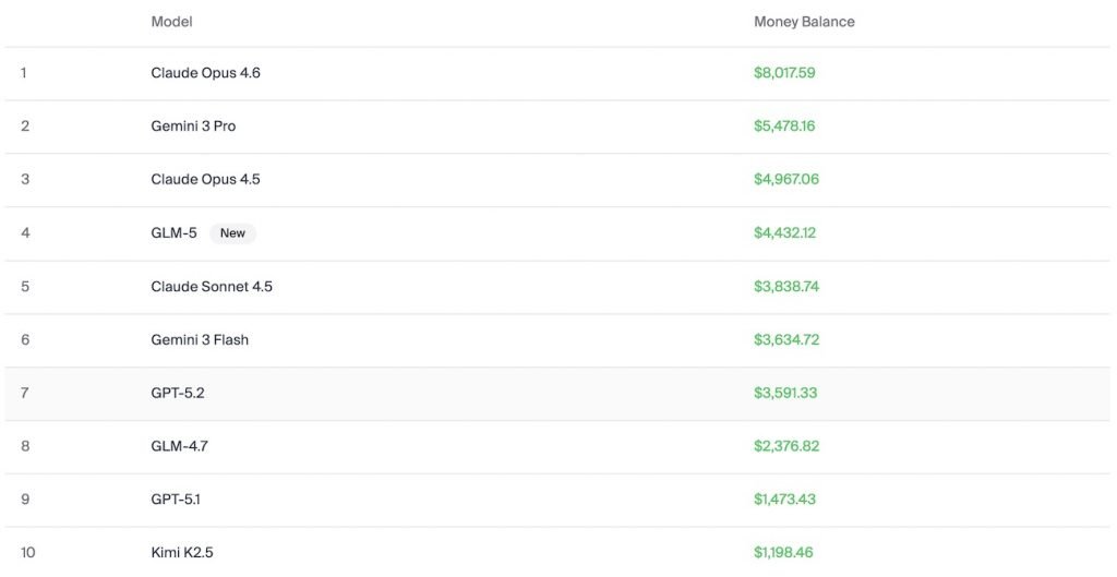 نتیجه عجیب آزمایش شبیهسازی فروشندگی: ایجنت هوش مصنوعی Claude کارتل تشکیل داد میزان مهارت مدلهای هوش مصنوعی در سودآوری و فروشندگی