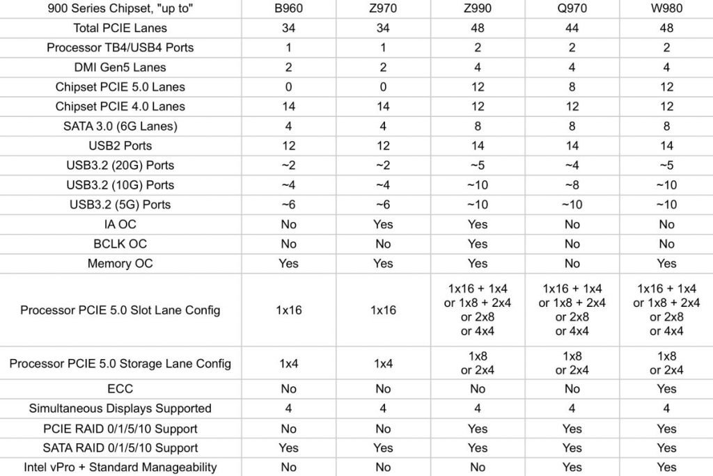 پردازنده های اینتل سری ۹۰۰ نوا لیک