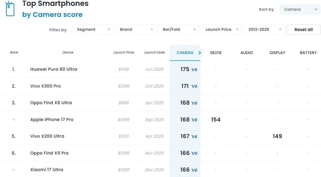 رده بندی دوربین DXOMARK