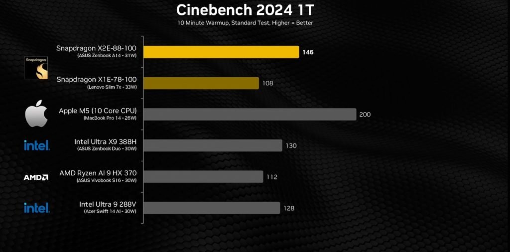 بنچمارک‌های اسنپدراگون ایکس ۲ الیت