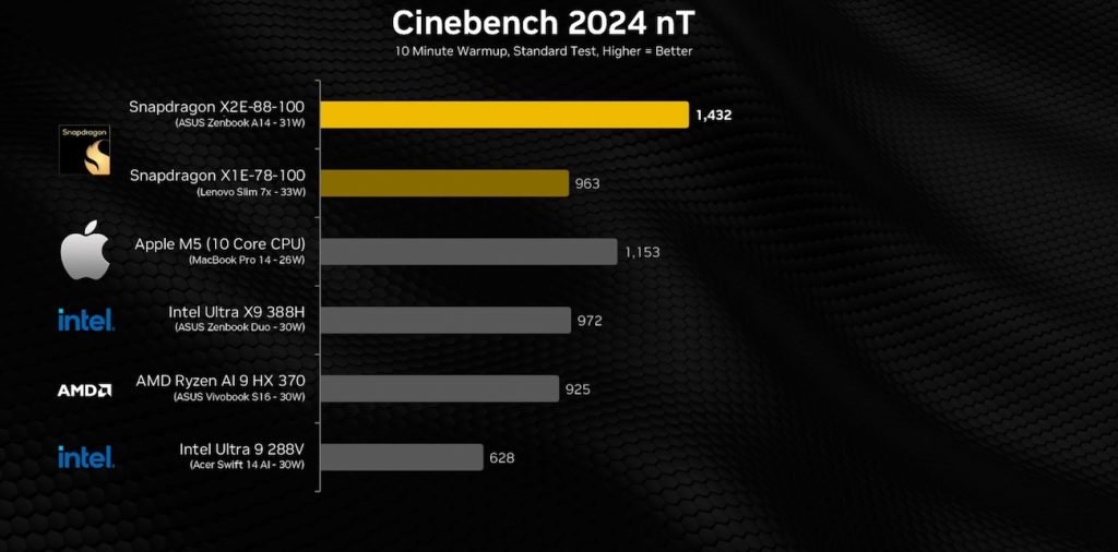 بنچمارک‌های اسنپدراگون ایکس ۲ الیت