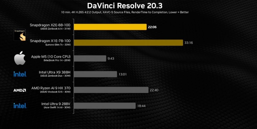 بنچمارک‌های اسنپدراگون ایکس ۲ الیت