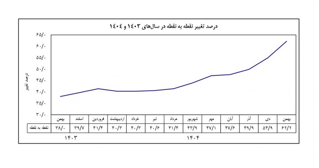 تاریخچه تورم بانک مرکزی