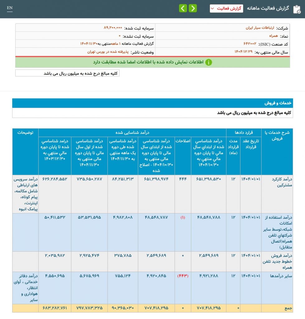 همراه اول بهمن ماه
