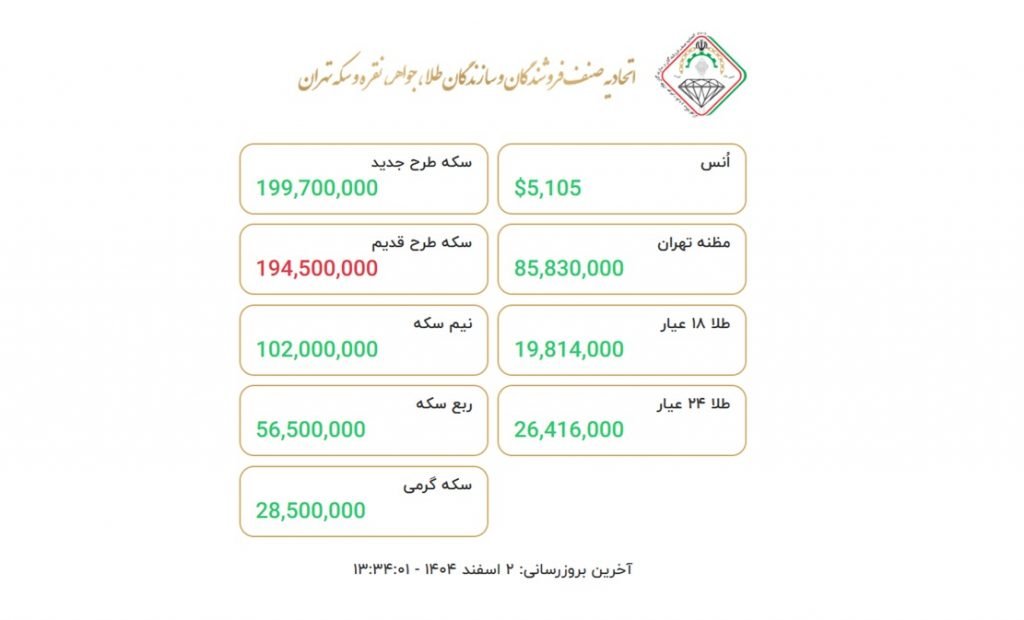 طلا در مرز ۲۰ میلیون تومان