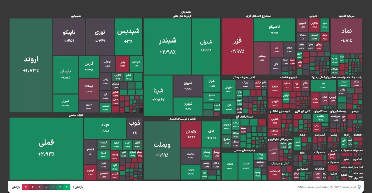 شاخص‌کل بعد از یک هفته قرمز‌پوشی، ۳۴ هزار واحد رشد کرد