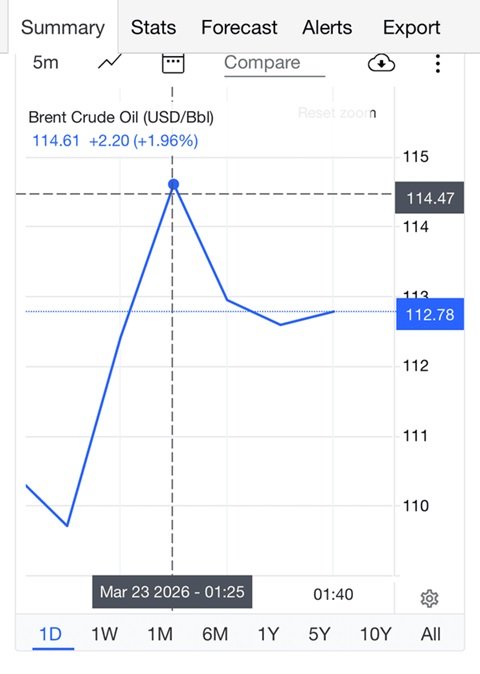 قیمت نفت برنت