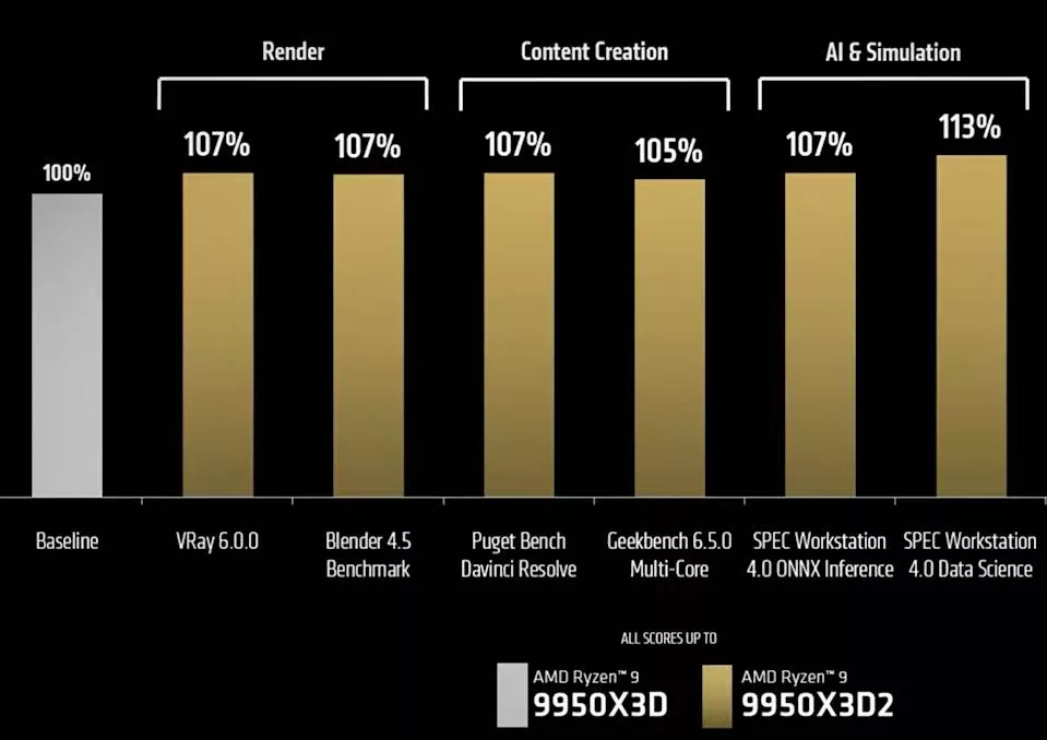 بررسی عملکرد پردازنده 9950X3D2 
