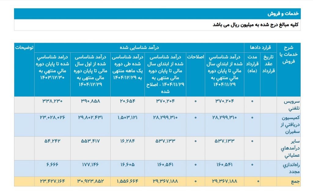 تبعات جنگ روی کسب‌وکارهای آنلاین؛ درآمد تپسی به پایین‌ترین میزان ۲۰ ماه گذشته رسید