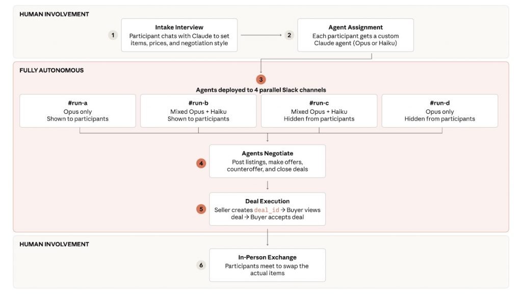 پروژه آزمایشی آنتروپیک: بازاری برای ایجنت‌ها تا معاملات واقعی انجام دهند