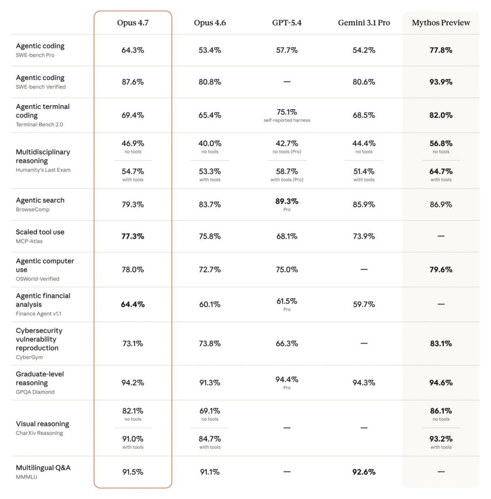 Claude Opus 4.7 معرفی شد؛ قدرتمندترین مدل عمومی آنتروپیک با تمرکز بر امنیت