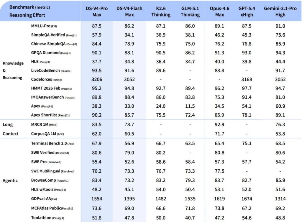DeepSeek V4 معرفی شد؛ قدرتمند و متن‌باز با تمرکز بر ایجنت‌های هوش مصنوعی