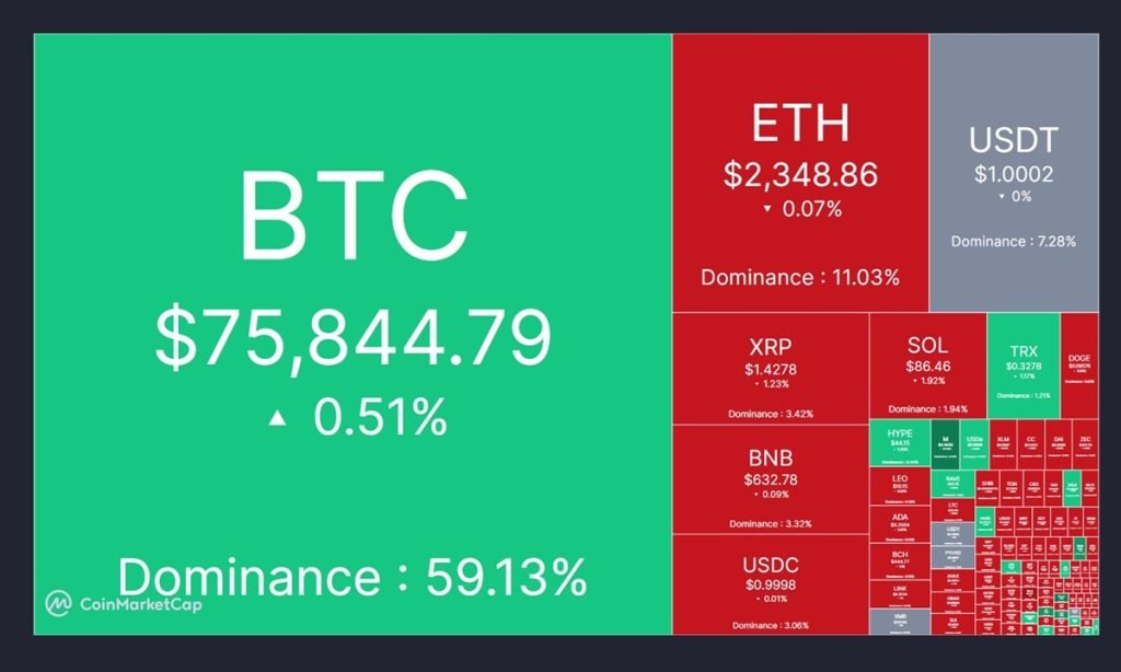 قیمت روز بیت‌کوین و رمزارزهای محبوب [شنبه ۲۹ فروردین ۱۴۰۵]