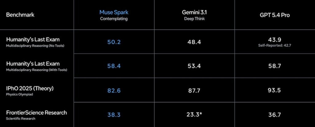 مدل Muse Spark معرفی شد؛ اولین عضو از نسل جدید هوش مصنوعی متا مدل هوش مصنوعی جدید Muse Spark متا