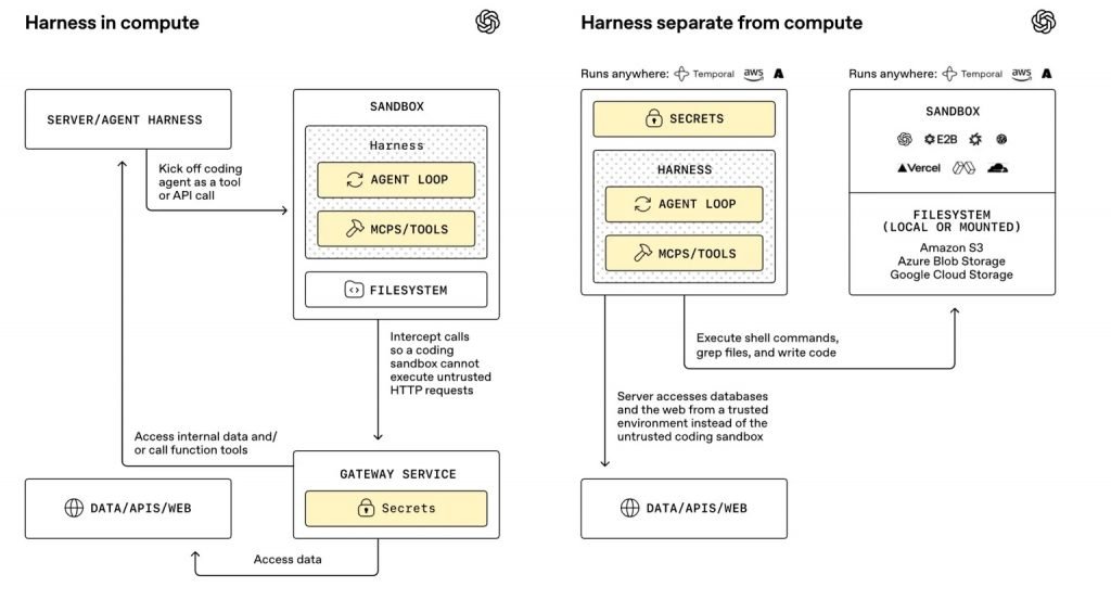آپدیت جدید OpenAI برای توسعه ایجنت‌های هوش مصنوعی