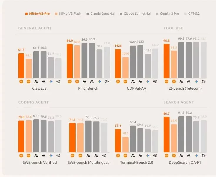 شیائومی از هوش مصنوعی MiMo-V2-Pro رونمایی کرد؛ رقیب ارزان GPT-5.2
